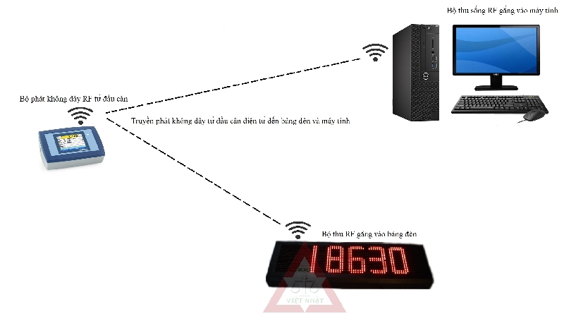 Giải pháp truyền không dây RF